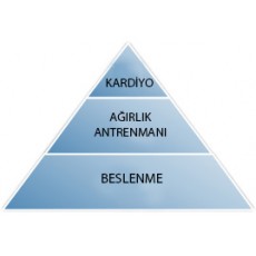 İyi Bir Vücut için 3 Temel Şart